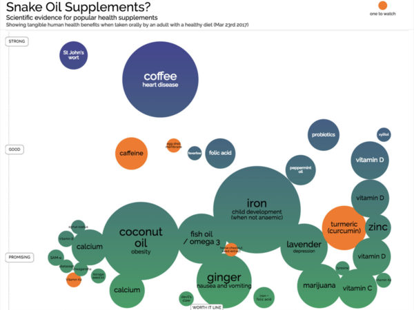 adding a little science to supplements