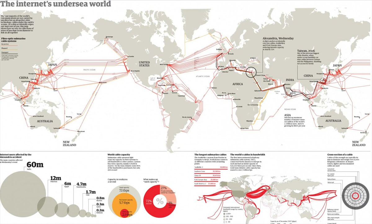 undersea cables